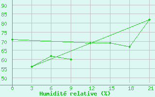 Courbe de l'humidit relative pour Sklad