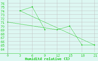 Courbe de l'humidit relative pour Celno-Versiny