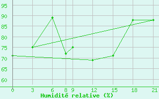 Courbe de l'humidit relative pour Ankara / Etimesgut