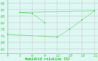 Courbe de l'humidit relative pour Ohony