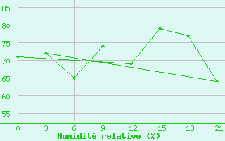 Courbe de l'humidit relative pour Sarapul