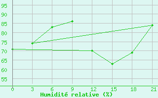 Courbe de l'humidit relative pour Rijeka / Omisalj