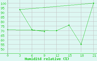 Courbe de l'humidit relative pour Ikaria