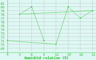 Courbe de l'humidit relative pour Rabocheostrovsk Kem-Port