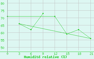 Courbe de l'humidit relative pour Onega