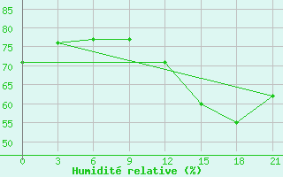 Courbe de l'humidit relative pour Kotel'Nikovo