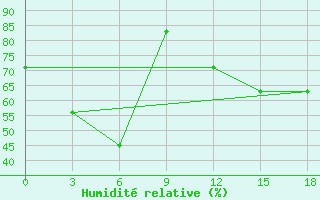 Courbe de l'humidit relative pour Rybacje