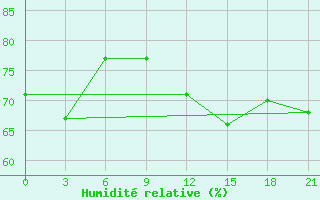 Courbe de l'humidit relative pour Vaida Guba Bay
