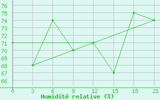 Courbe de l'humidit relative pour Casey