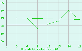 Courbe de l'humidit relative pour Milos