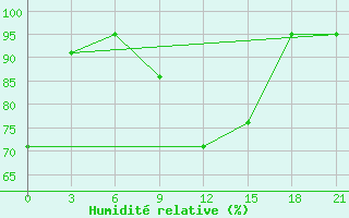 Courbe de l'humidit relative pour Staritsa