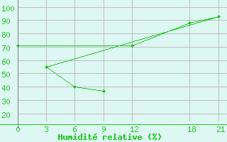 Courbe de l'humidit relative pour Xunwu