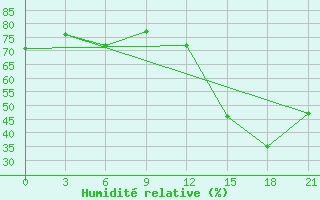 Courbe de l'humidit relative pour Presidente Prudente