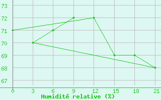 Courbe de l'humidit relative pour Ivdel