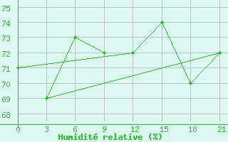 Courbe de l'humidit relative pour Hihifo Ile Wallis