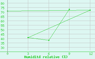 Courbe de l'humidit relative pour Mikhailovka