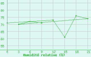 Courbe de l'humidit relative pour Cap Caxine