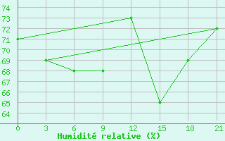 Courbe de l'humidit relative pour Kirovohrad