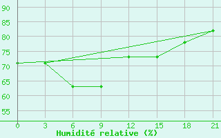 Courbe de l'humidit relative pour Lodejnoe Pole