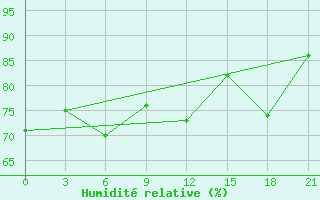 Courbe de l'humidit relative pour Dalatangi