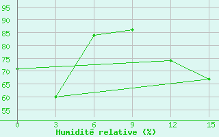 Courbe de l'humidit relative pour Tjuhtet