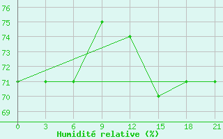 Courbe de l'humidit relative pour Aksakovo