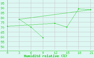 Courbe de l'humidit relative pour Kisinev