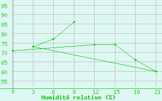 Courbe de l'humidit relative pour Kukes