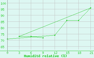 Courbe de l'humidit relative pour Vetluga