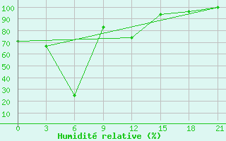 Courbe de l'humidit relative pour Mussala Top / Sommet