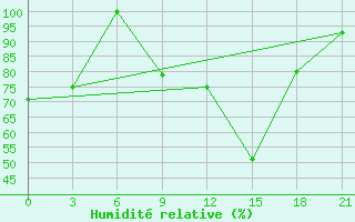Courbe de l'humidit relative pour Monastir-Skanes