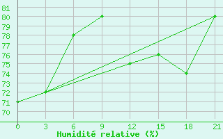 Courbe de l'humidit relative pour Base Arturo Prat