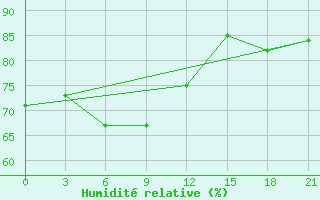 Courbe de l'humidit relative pour Mourgash