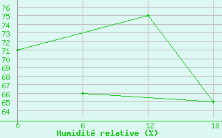 Courbe de l'humidit relative pour Diepenbeek (Be)