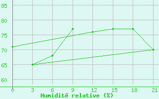 Courbe de l'humidit relative pour Civitavecchia