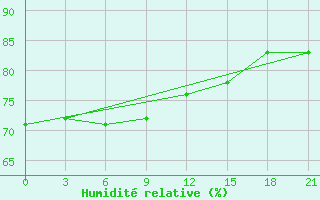 Courbe de l'humidit relative pour Lodejnoe Pole