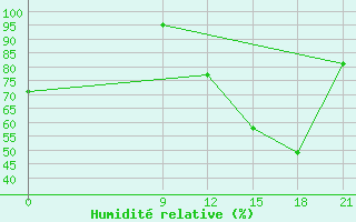 Courbe de l'humidit relative pour Concepcion