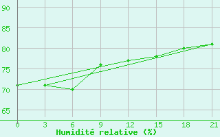 Courbe de l'humidit relative pour Cape Sterlegova