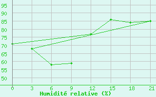 Courbe de l'humidit relative pour Sterlitamak