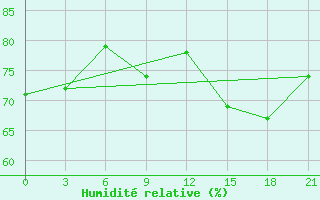 Courbe de l'humidit relative pour Izma