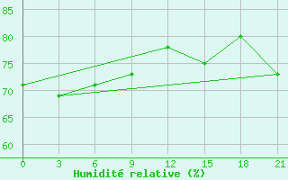 Courbe de l'humidit relative pour Civitavecchia
