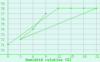 Courbe de l'humidit relative pour Ust'- Kulom