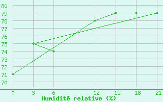 Courbe de l'humidit relative pour University of Wisconsin Limbert