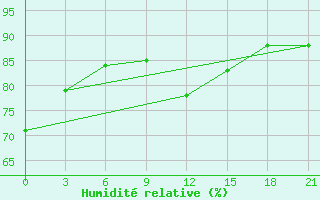 Courbe de l'humidit relative pour De Bilt (PB)