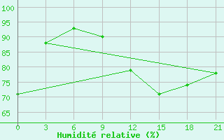 Courbe de l'humidit relative pour Kukes