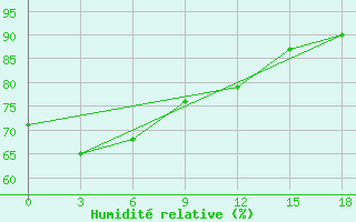 Courbe de l'humidit relative pour Manokwari / Rendani