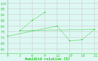 Courbe de l'humidit relative pour Efimovskaja