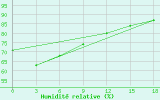 Courbe de l'humidit relative pour Sabu / Tardamu