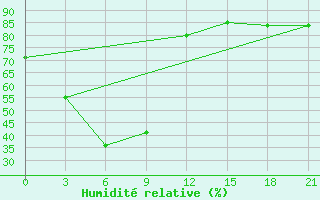 Courbe de l'humidit relative pour Dengqen