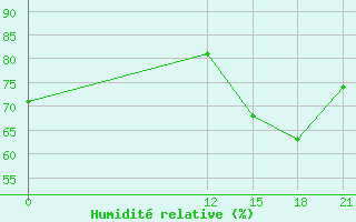 Courbe de l'humidit relative pour Tartagal Aerodrome